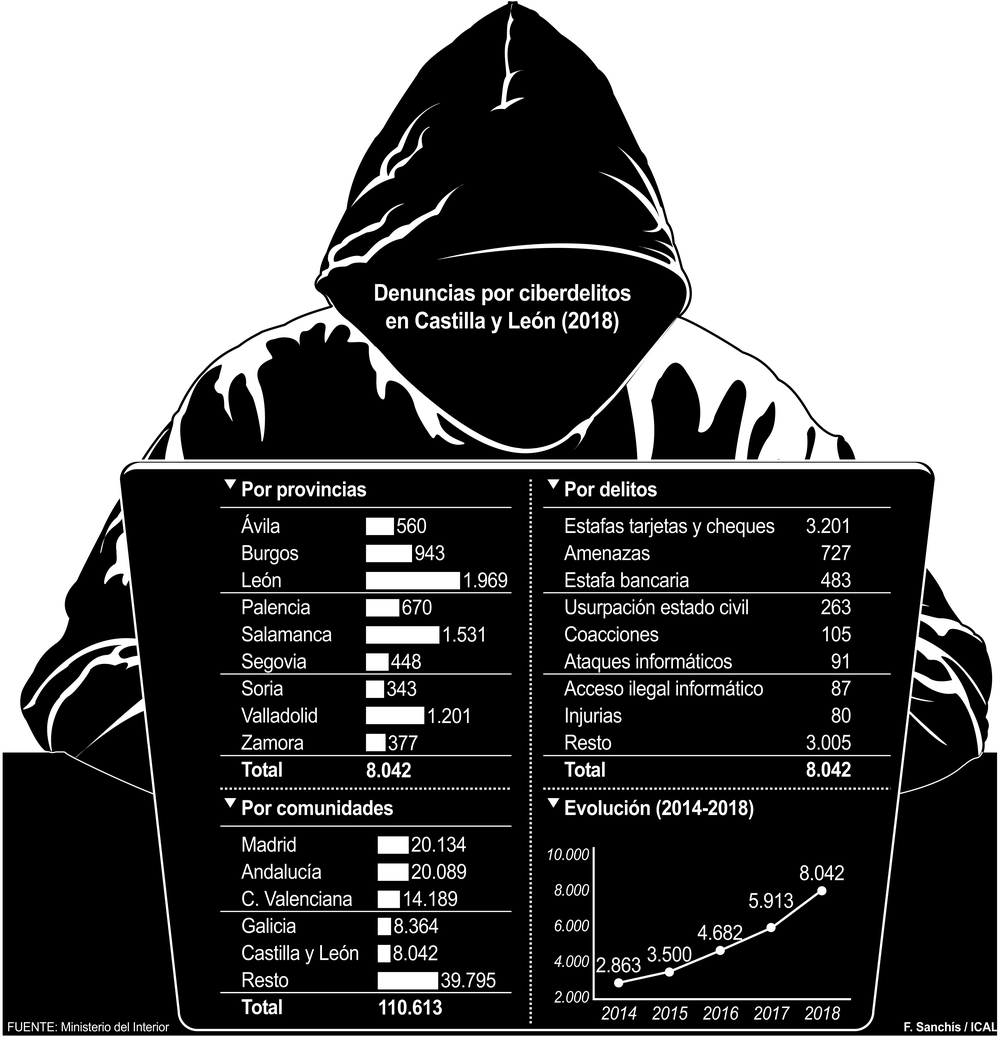 Las denuncias por ciberdelitos se triplican en cinco años Noticias