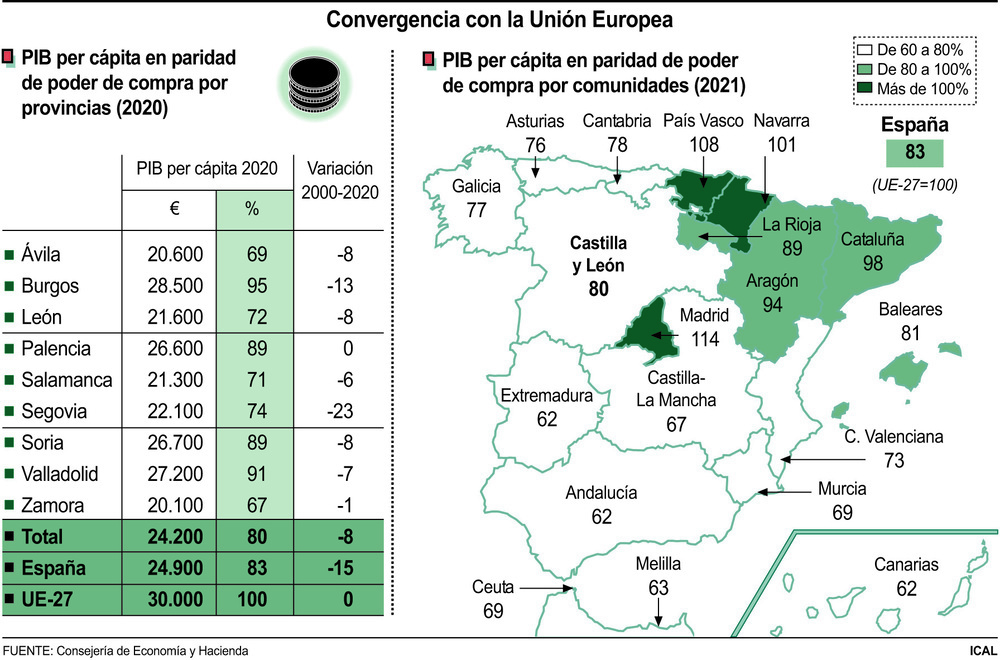 La Convergencia Del Pib De Vila Con La Ue Pierde Un En A Os