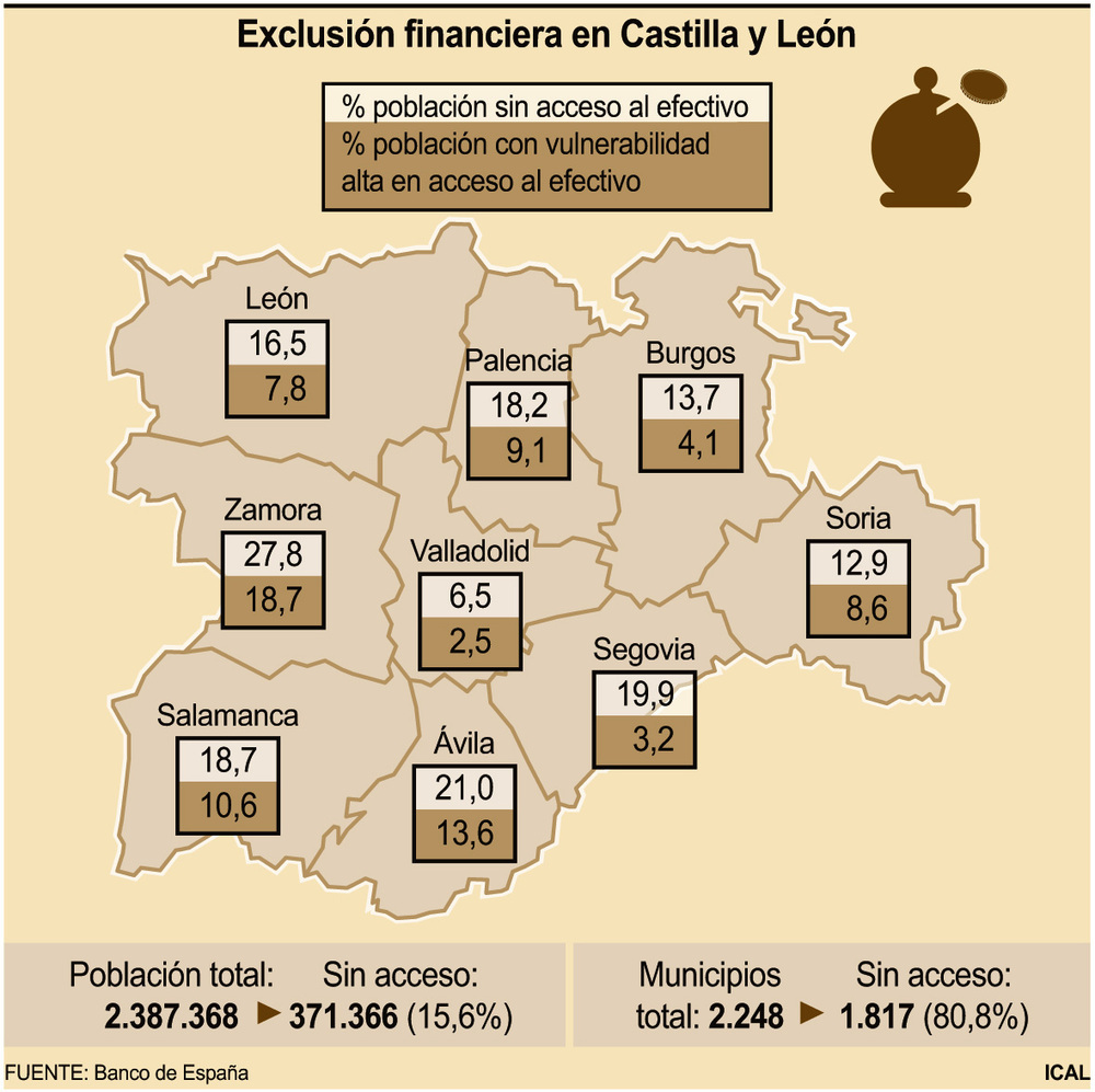 La exclusión financiera se ceba con Castilla y León