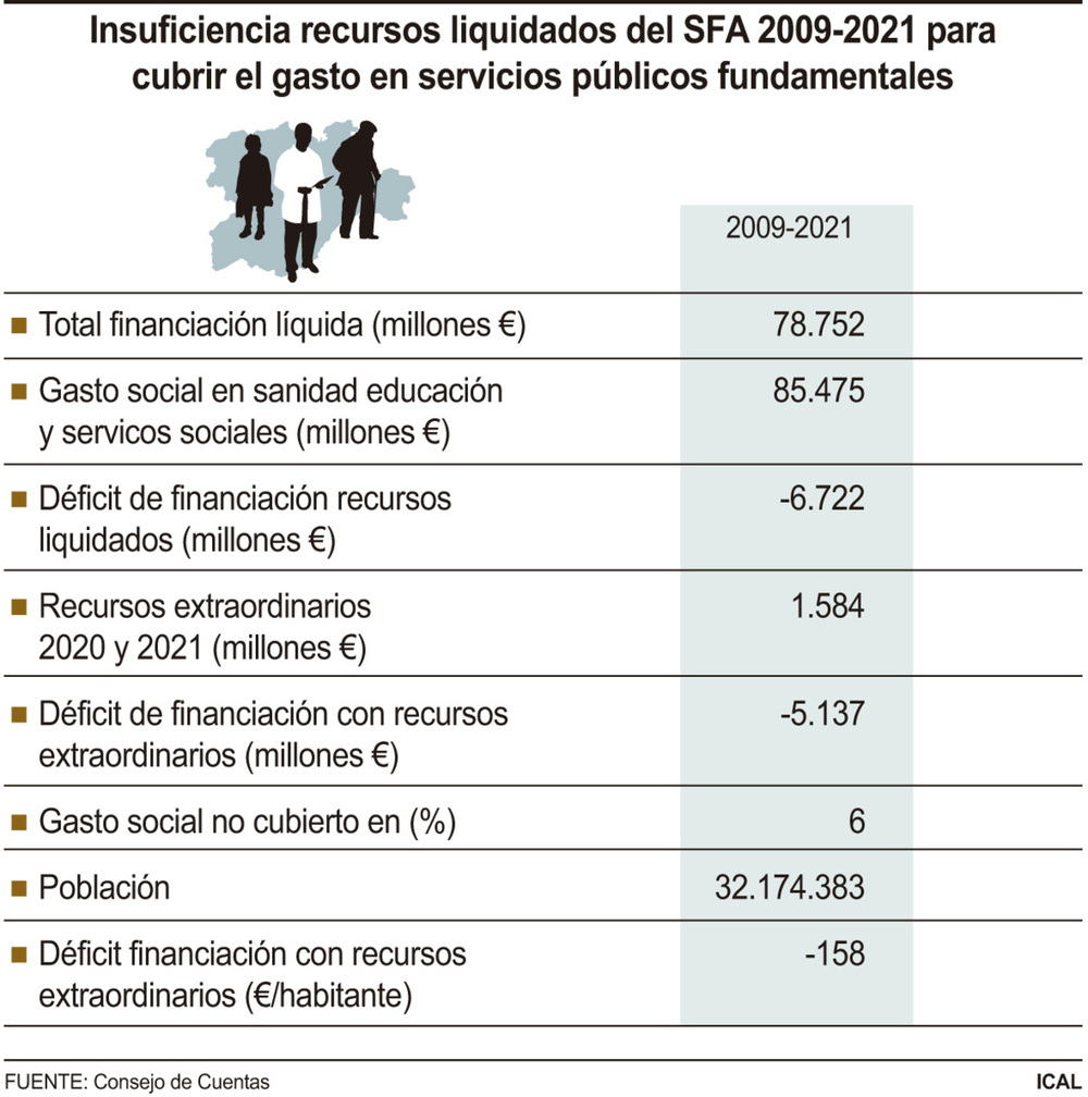 CyL arrastra un déficit de 5.100M€ del modelo de financiación