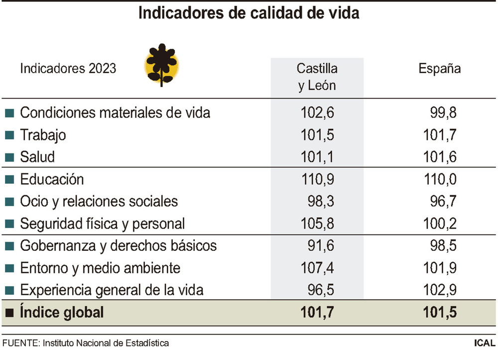 CyL mejora su calidad de vida y supera la media nacional