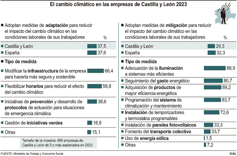 El 30% de las empresas toma medidas contra el cambio climático