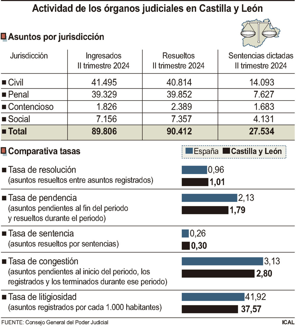 Los asuntos ingresados por los tribunales crecen un 12,1%