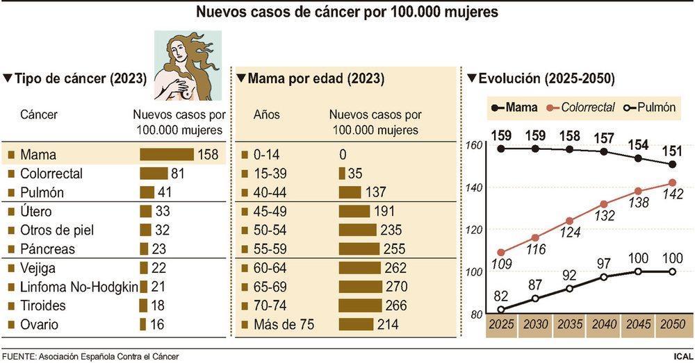 La investigación tuerce la curva del cáncer de mama