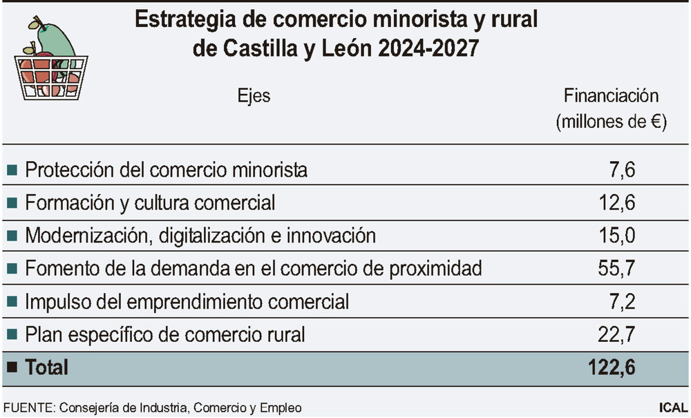 La Junta dota al comercio local de un plan con 122 millones