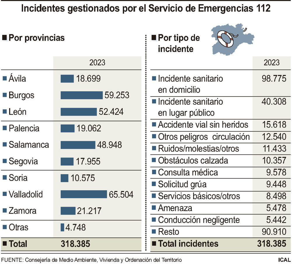 El 112 recibe una llamada cada treinta segundos