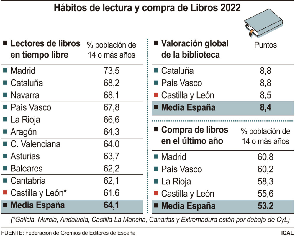 Casi cuatro de cada diez castellanos y leoneses no leen nunca