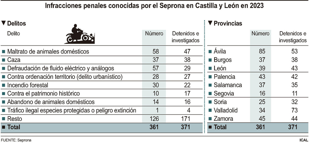 El maltrato animal encabeza los delitos que rastrea el Seprona