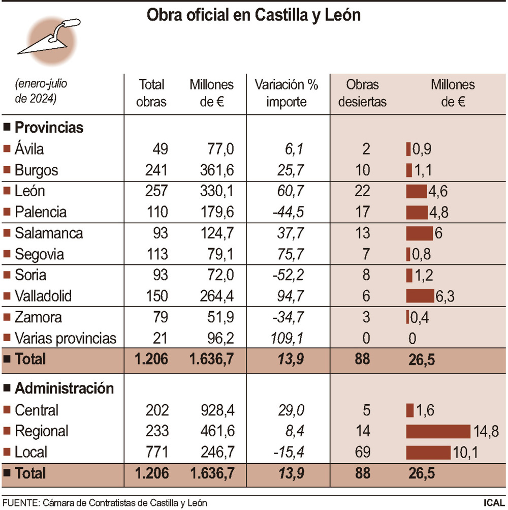 Las constructoras dan la espalda a 88 obras públicas