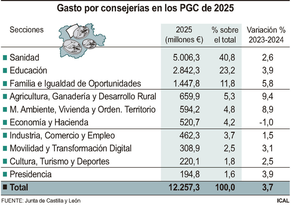 Un presupuesto de 15.000 millones con prioridades sociales