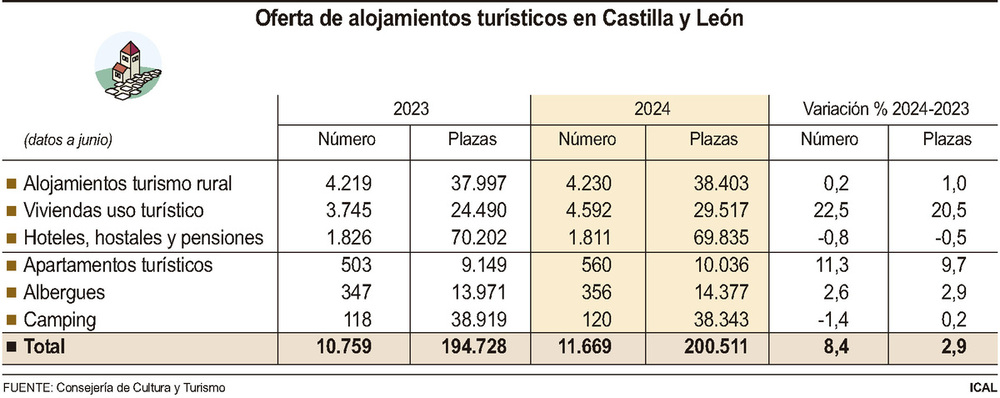 CyL suma casi 6.000 nuevas plazas turísticas en el último año