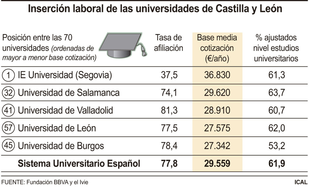 Los graduados de la IE de Segovia son los que más cobran