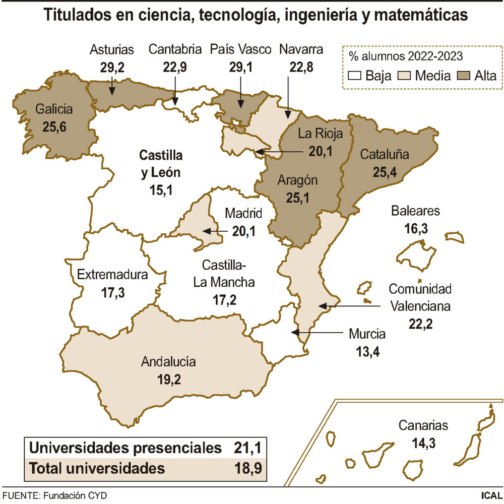 Las universidades de CyL, entre las de menos titulados STEM