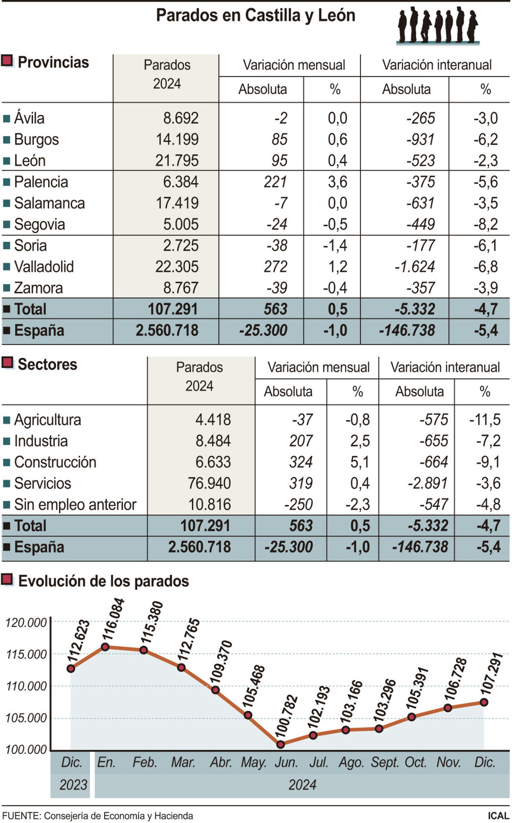 El paro cae un 4,7% y cierra el año con 107.921 desempleados