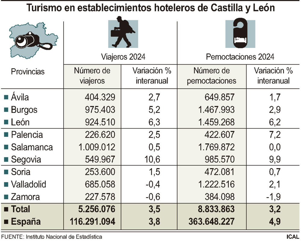 Las pernoctaciones crecen un 3,2% en los hoteles de CyL