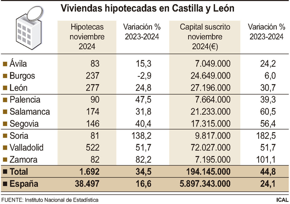 Las hipotecas sobre viviendas se disparan un 34,5 por ciento