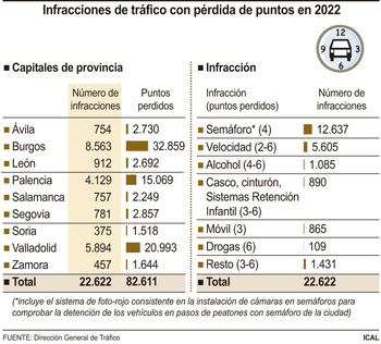 Burgos, Valladolid y Palencia, el 82% de los puntos retirados