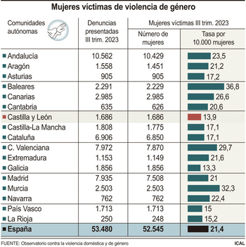 Las denuncias por violencia de género vuelven a subir en CyL