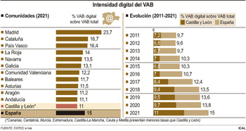 La economía digital aporta el 11% del Valor Añadido Bruto