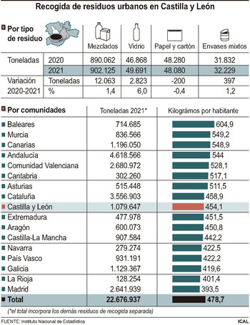 Los residuos urbanos separados crecen un 3,4 % durante 2021