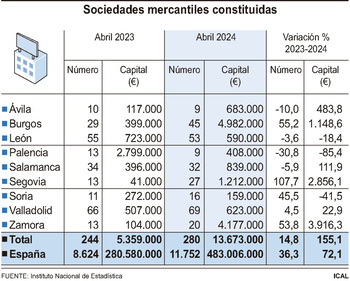 La creación de sociedades mercantiles crece un 14,8% en CyL