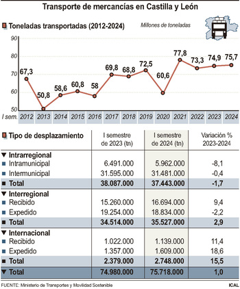 El tráfico de mercancías repunta y da un alivio a comioneros