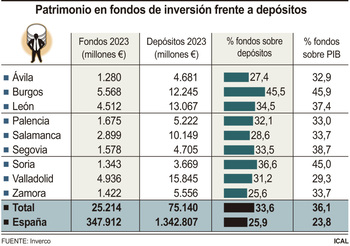 El patrimonio en fondos de inversión crece un 14,5% en 2023