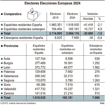 2.084.116 castellanos y leoneses, llamados a las urnas el 9-J