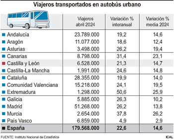 Los usuarios de autobús urbano se disparan un 21,3% en abril