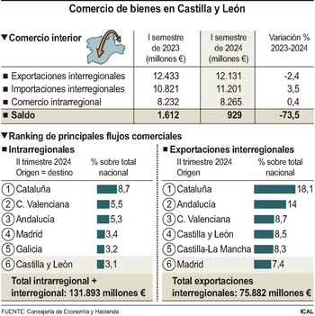 Las ventas de CyL a otras CCAA retroceden un 2,4% hasta junio