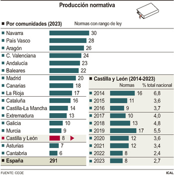 Ocho leyes en casi 80.000 páginas