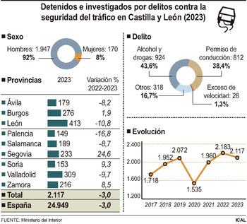 Los hombre copan los delitos contra la seguridad vial