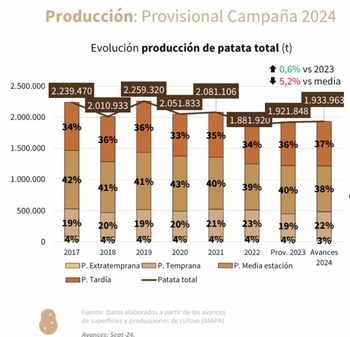 La patata crece en valor y volumen