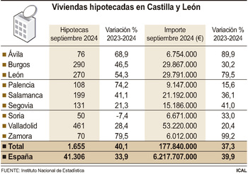 Las hipotecas sobre viviendas se disparan un 40% en septiembre