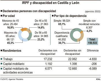 Diferencias salariales de las personas con discapacidad