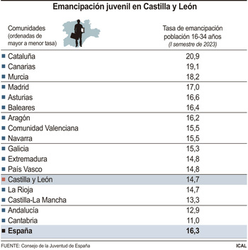 CyL registra la quinta tasa más baja de emancipación juvenil