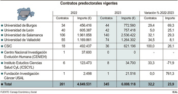 Los contratos predoctorales para jóvenes se disparan un 32%