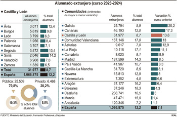 Los alumnos extranjeros siguen creciendo y ya son el 9%