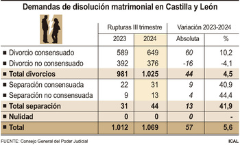 Las demandas de separación aumentan un 5,6% en Castilla y León