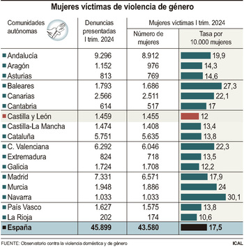 Las denuncias por violencia de género caen un 9,2% hasta marzo