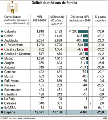 CyL necesitará más de 470 médicos de Familia en cuatro años