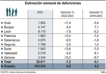 Las muertes cayeron un 7,2% en 2023 y ya rozan las precovid