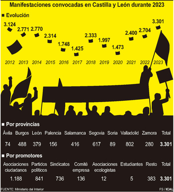 2023 marcó el máximo histórico de manifestaciones en CyL