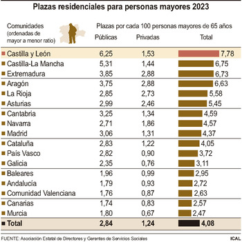 CyL sigue a la cabeza en atención a mayores en residencias