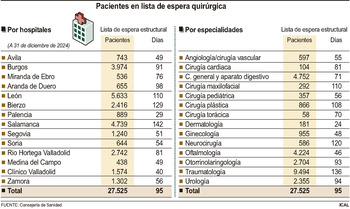 La espera para operarse baja a 95 días y la lista cae un 13%